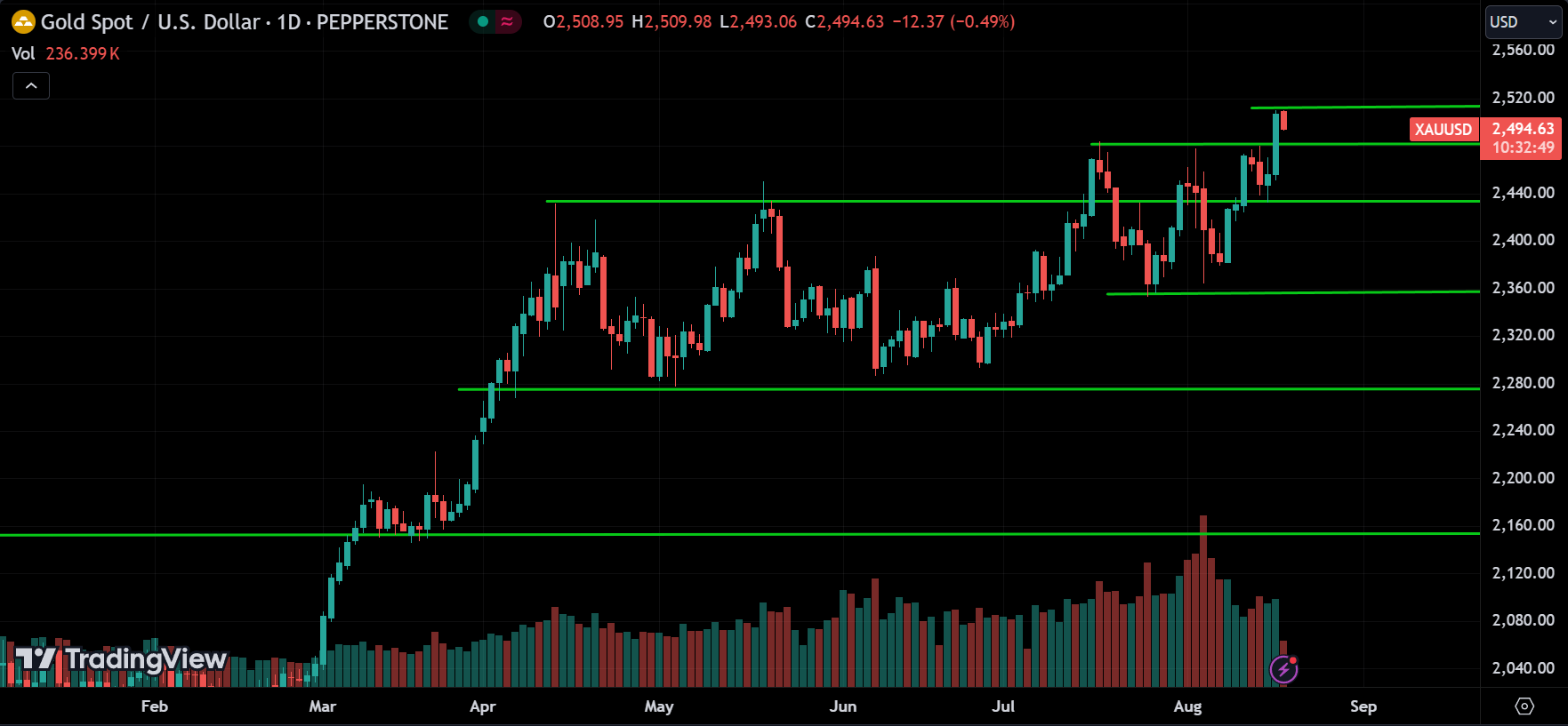 XAUUSD Commodities Price Action Technical Analysis [2024.08.19]
forexcracked.com