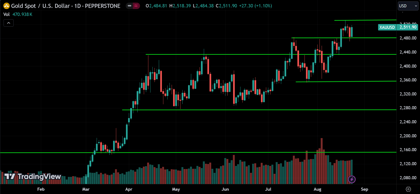 XAUUSD Price Action Technical Analysis 2024.08.26
forexcracked.com