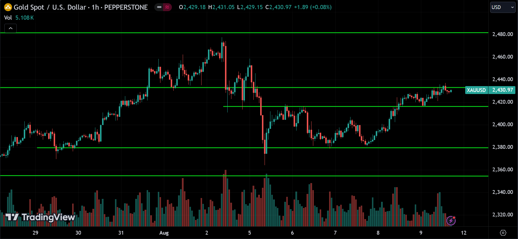 XAUUSD Price Action Technical Analysis [2024.08.11]
forexcracked.com