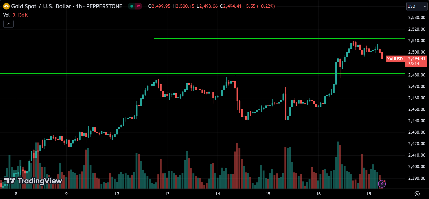 XAUUSD Commodities Price Action Technical Analysis [2024.08.19]
forexcracked.com