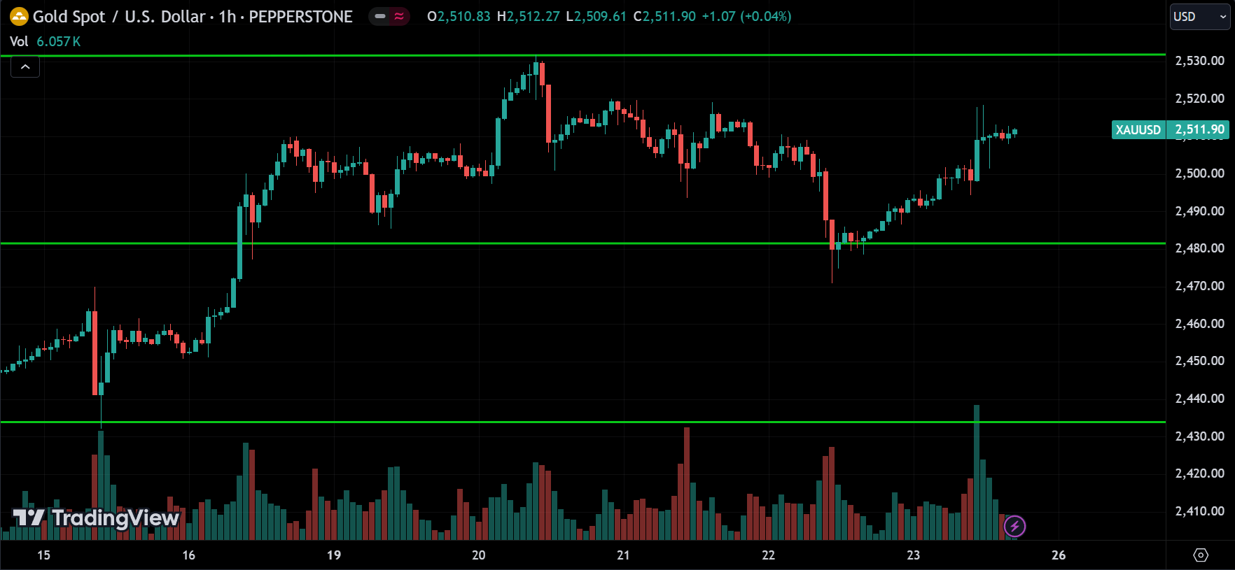 XAUUSD Price Action Technical Analysis 2024.08.26
forexcracked.com