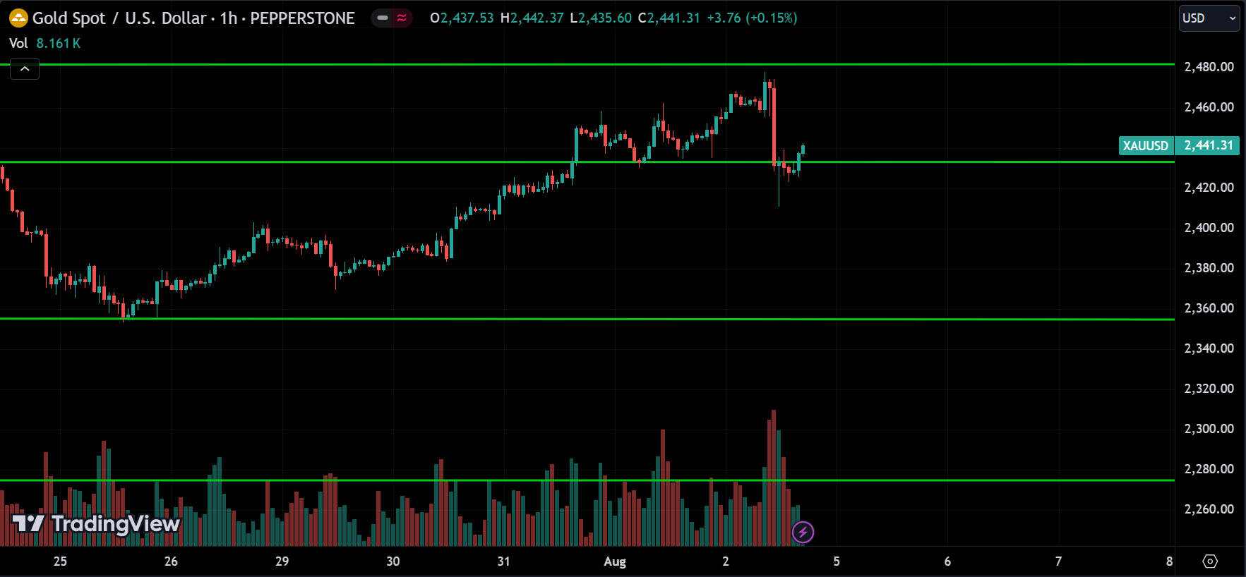 XAUUSD Price Action Analysis
forexcracked.com