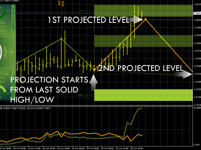 mt4 Chart Projection Forex Indicator Free chart