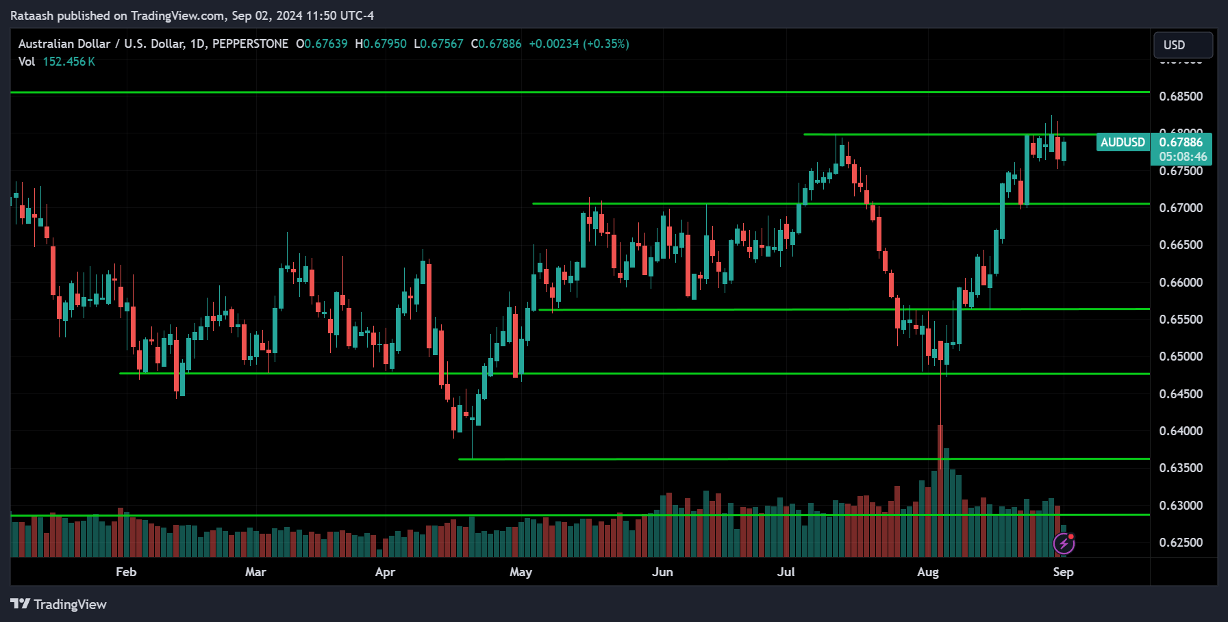 AUDUSD Price Action Market Forecast [2024.09.02]
forexcracked.com