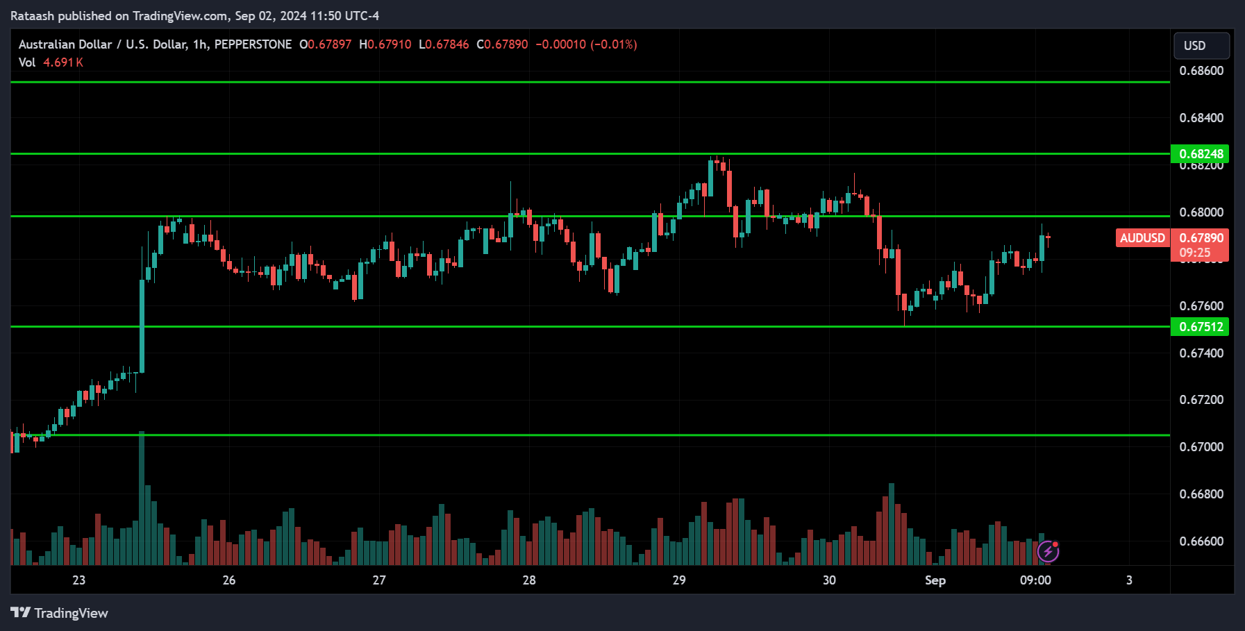 AUDUSD Price Action Market Forecast [2024.09.02]
forexcracked.com