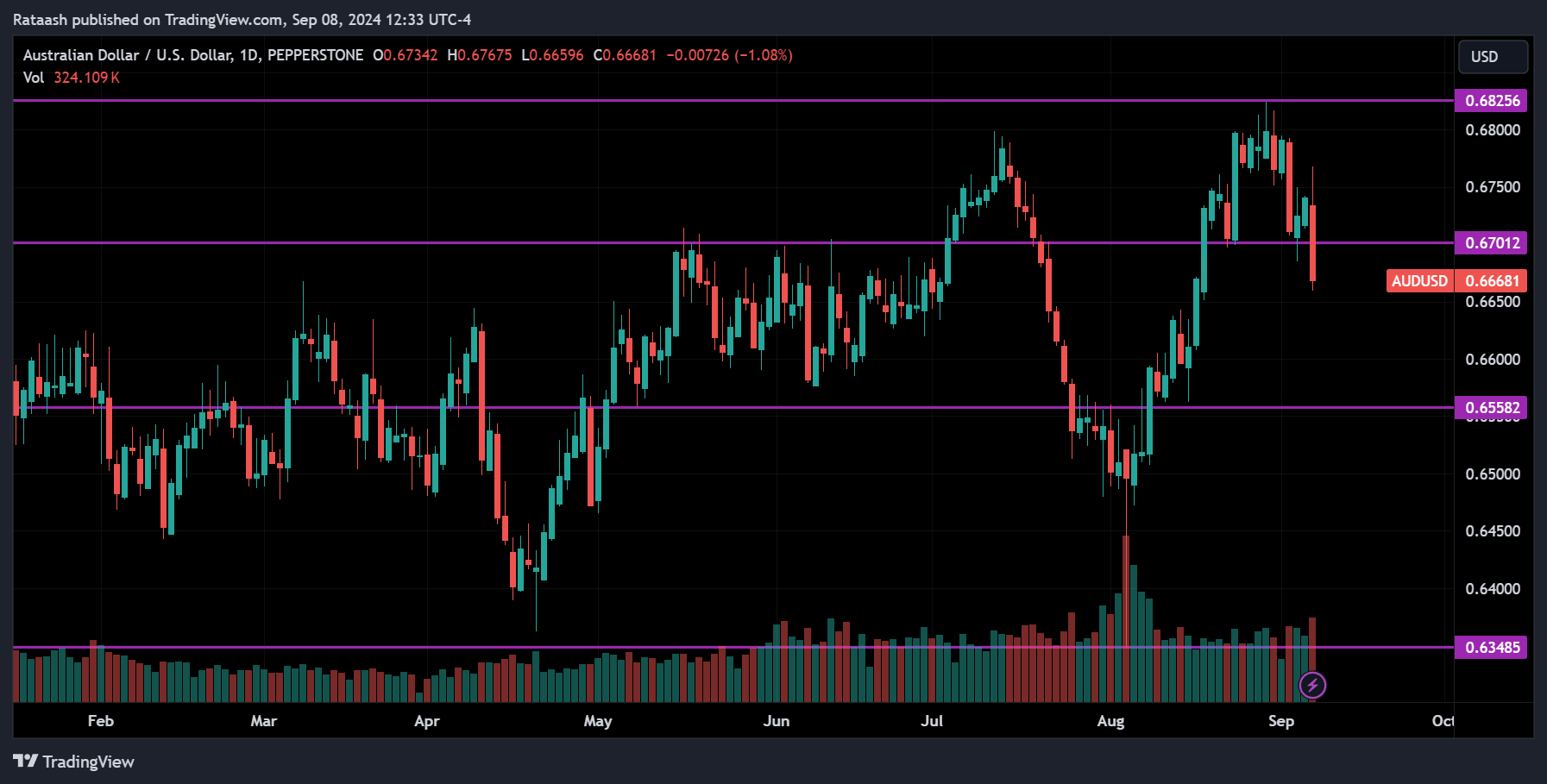 AUDUSD Price Action Forex Forecast
forexcracked.com