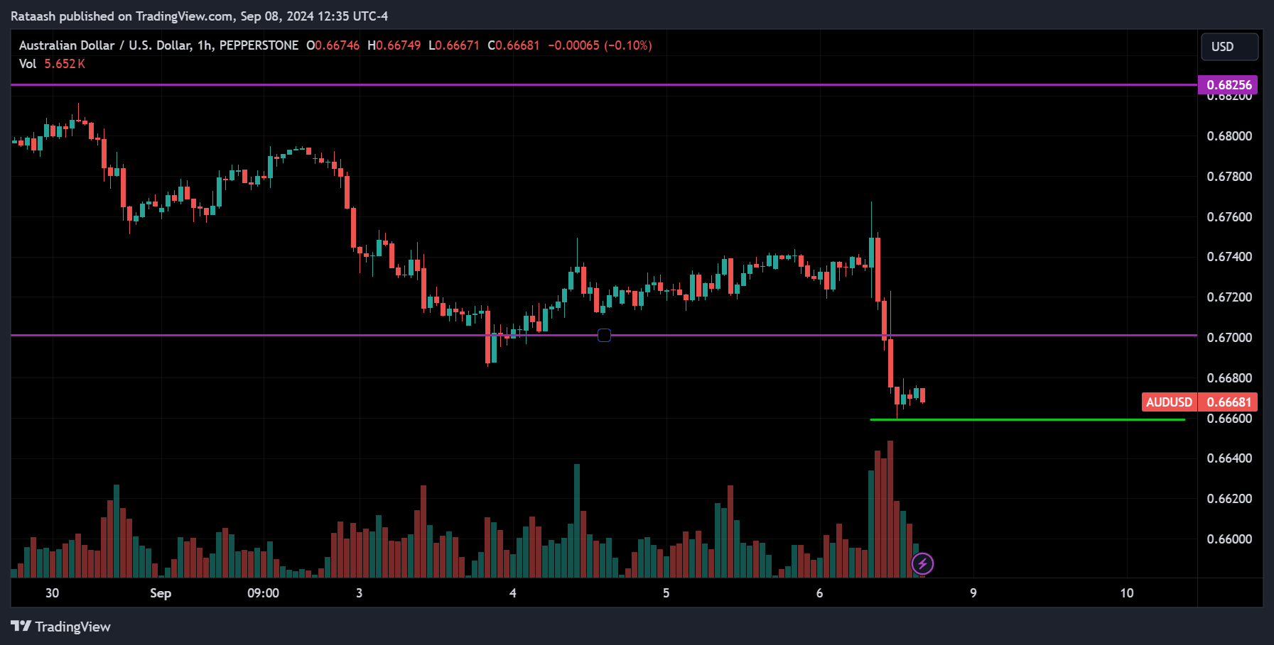 AUDUSD Price Action Forex Forecast
forexcracked.com