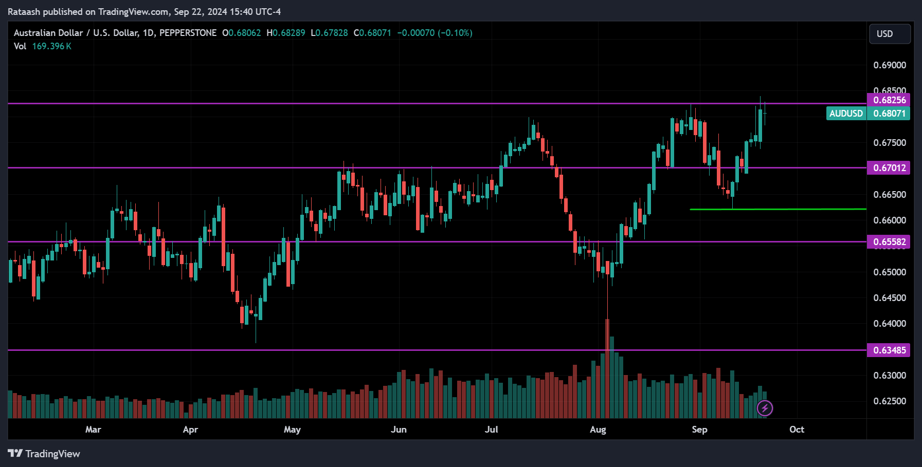 AUDUSD Forex Market Forecast 2024.09.23
forexcracked.com