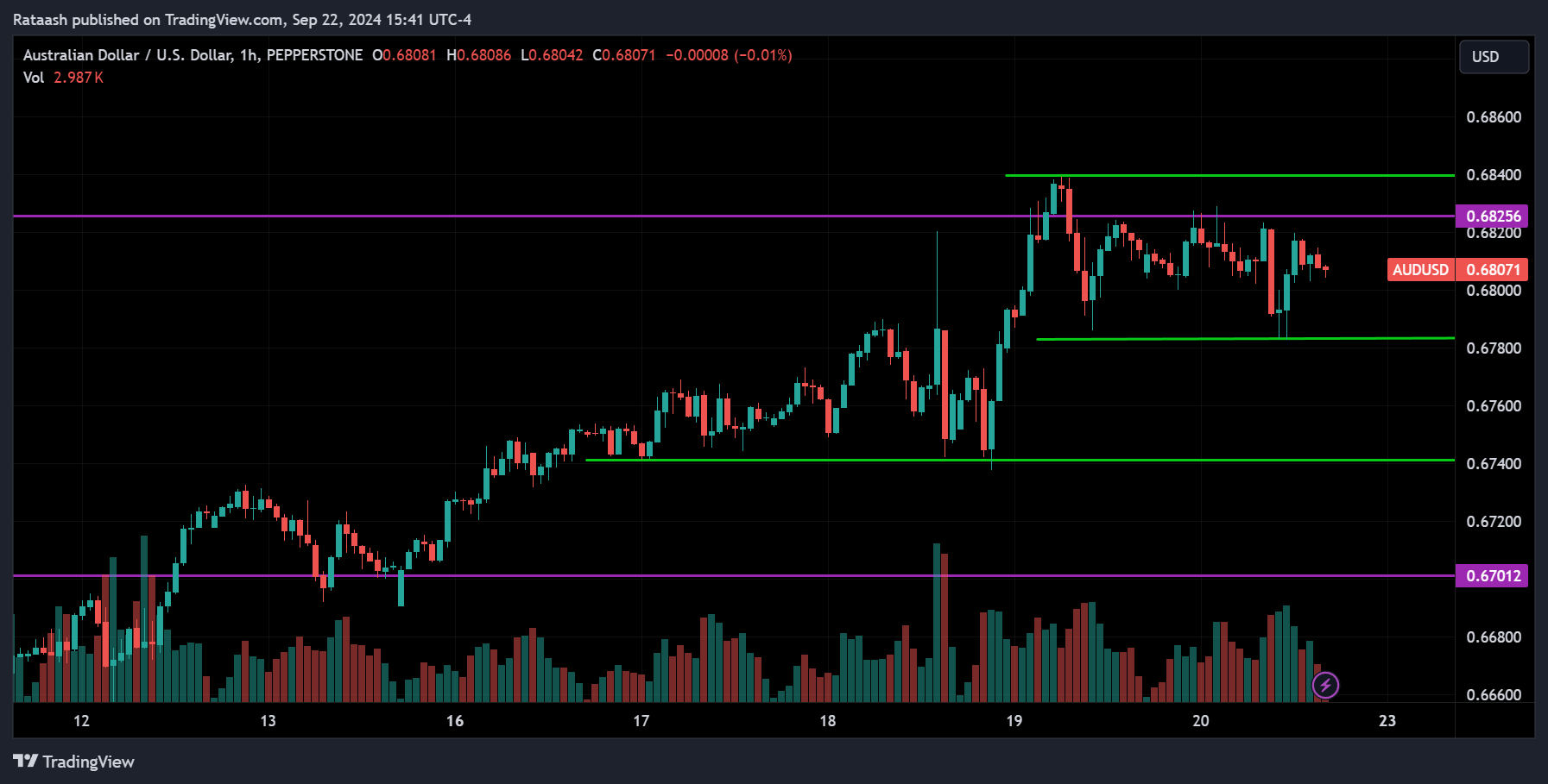 AUDUSD Forex Market Forecast 2024.09.23
forexcracked.com