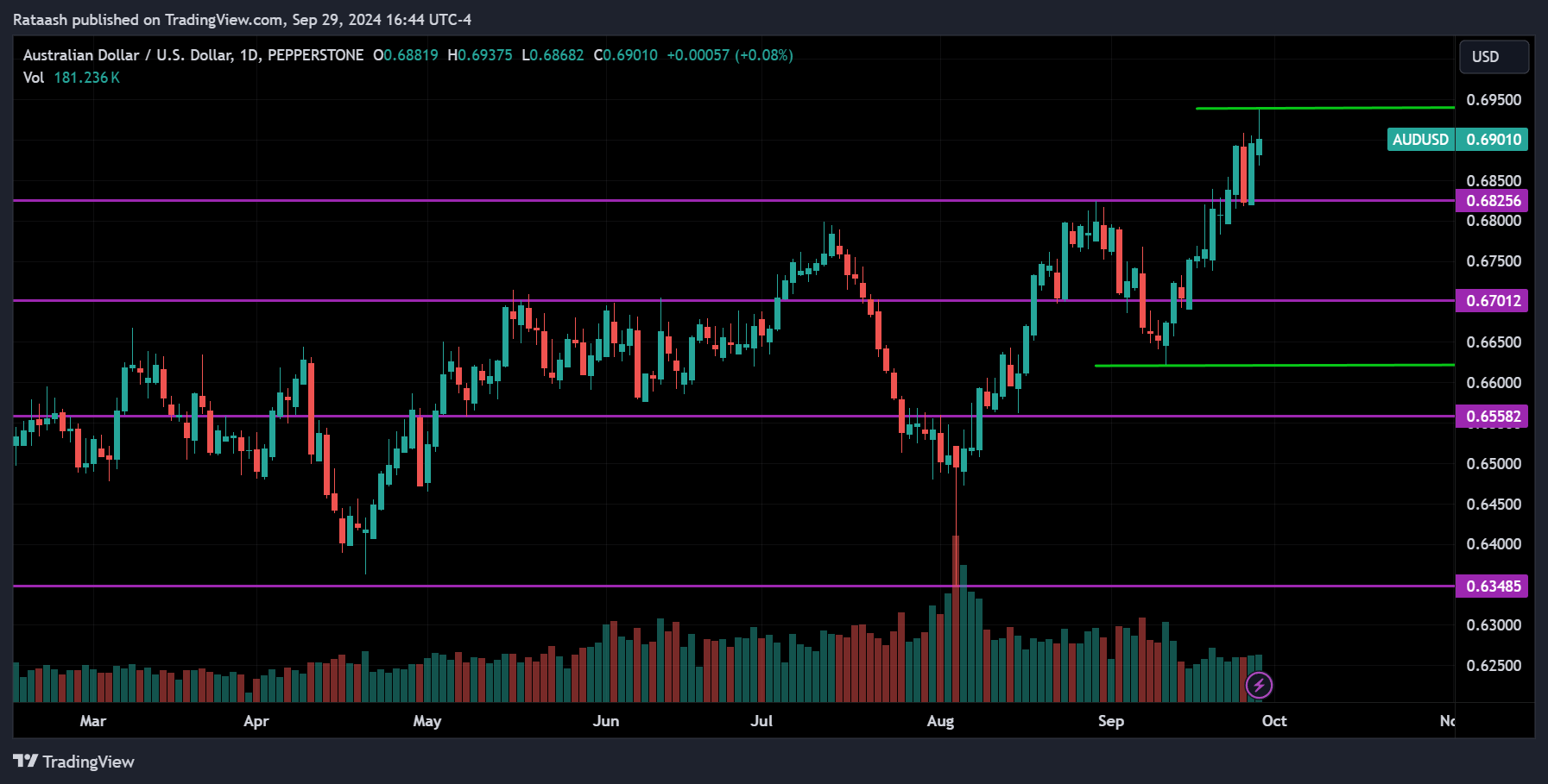 AUDUSD Forex Forecast 2024.09.30
forexcracked.com