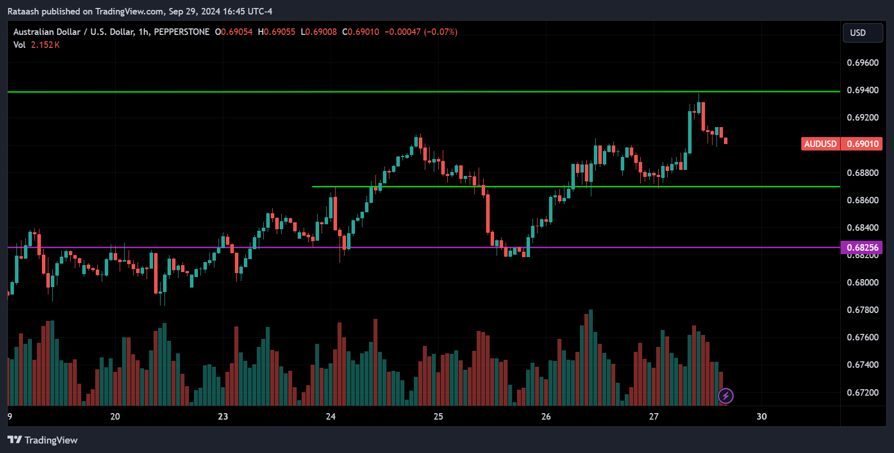 AUDUSD Forex Forecast 2024.09.30
forexcracked.com