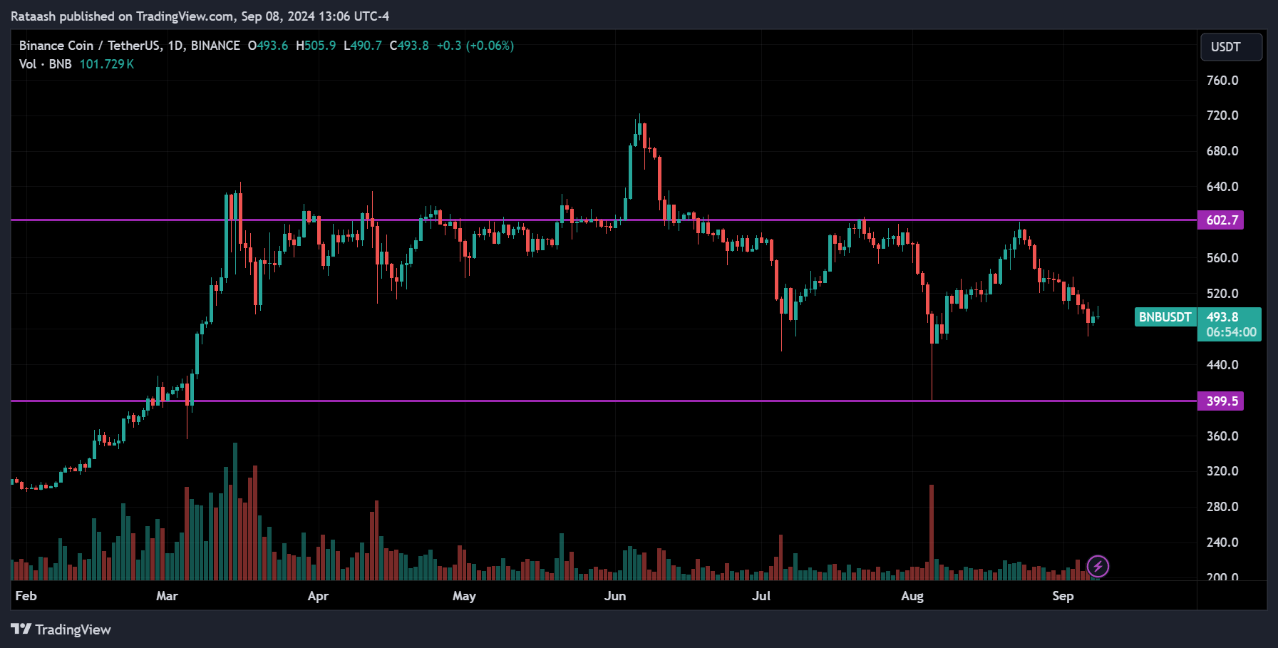 BNB Price Action Crypto Forecast
forexcracked.com