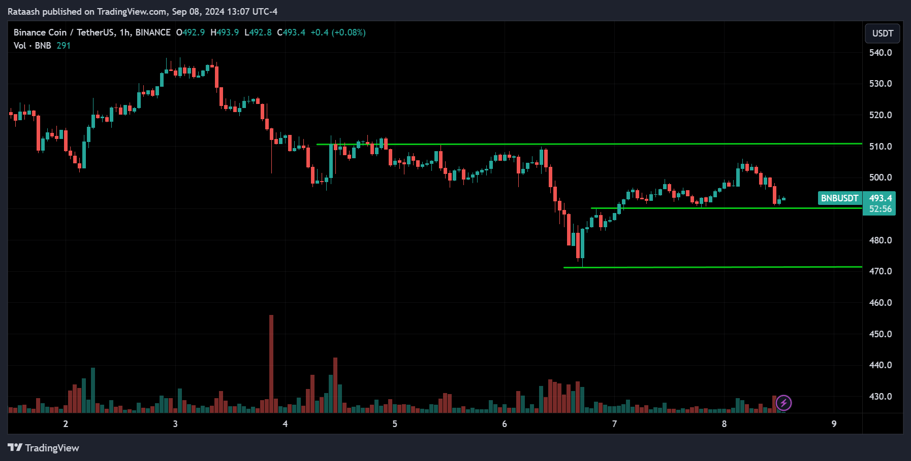 BNB Price Action Crypto Forecast
forexcracked.com