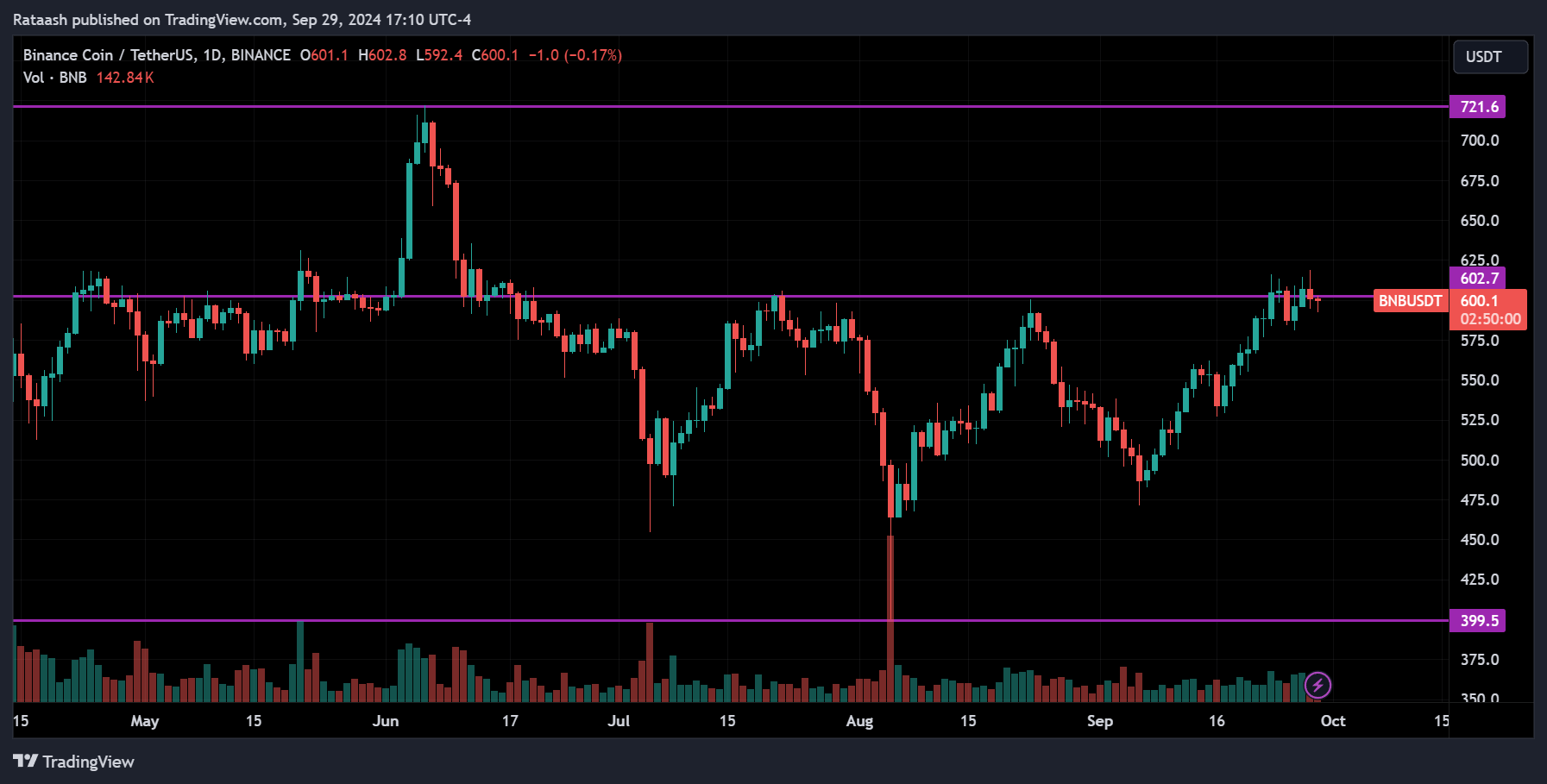 BNB Crypto Forecast 2024.09.30
forexcracked.com