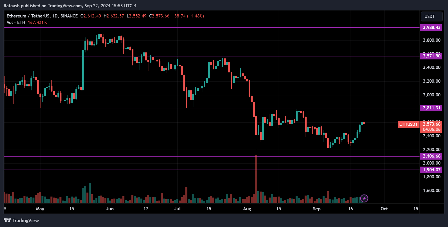 ETH Cryptocurrency Market Forecast 2024.09.23
forexcracked.com