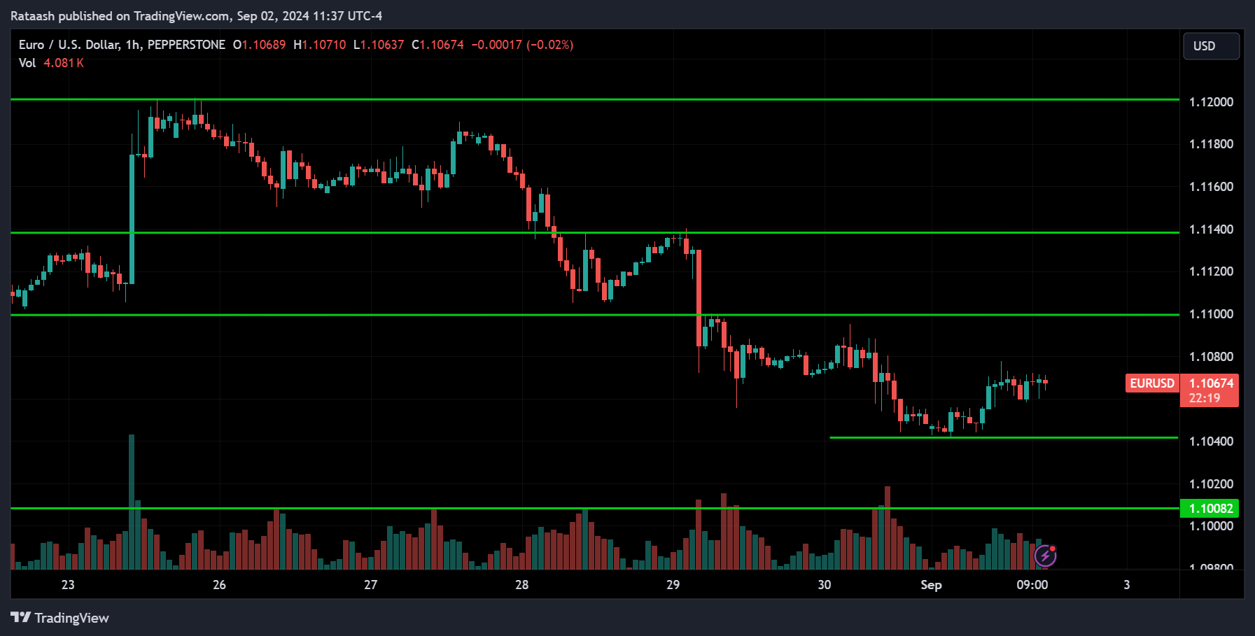 EURUSD Price Action Market Forecast [2024.09.02]
forexcracked.com