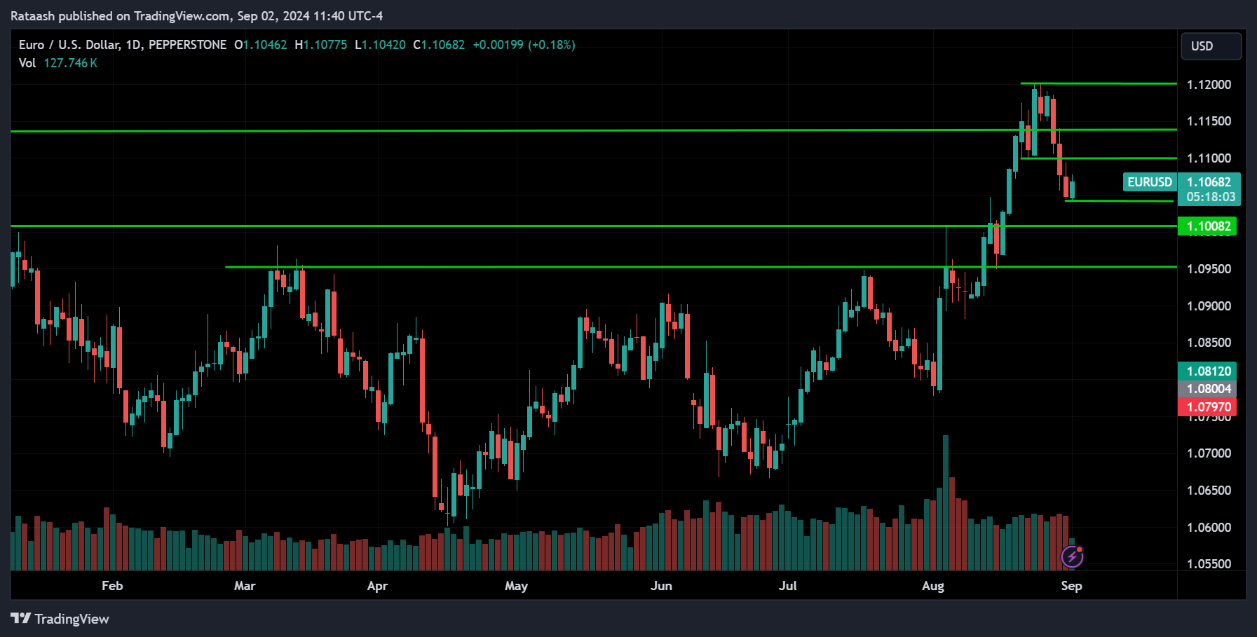 EURUSD Price Action Market Forecast [2024.09.02]
forexcracked.com