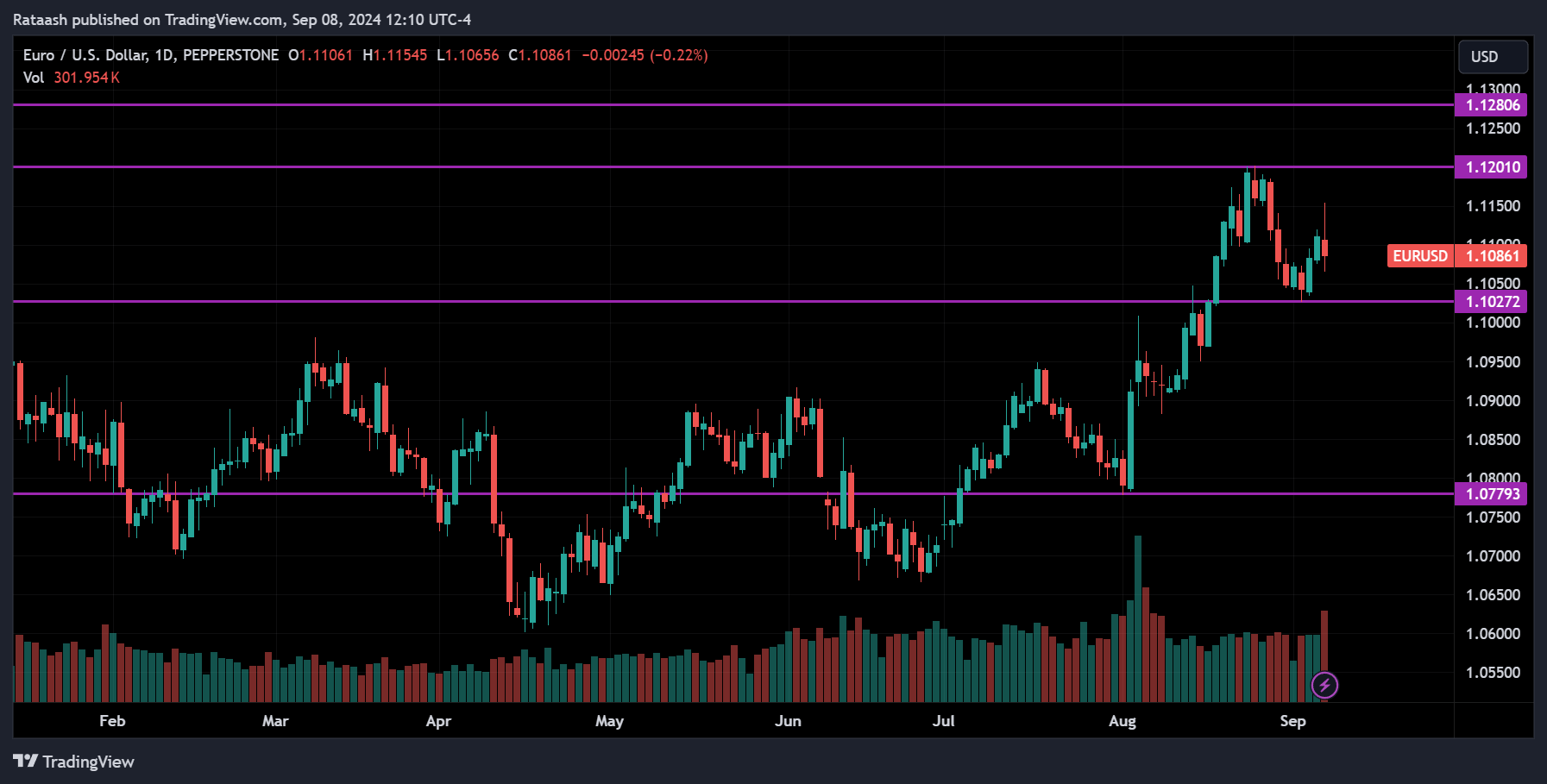 EURUSD Price Action Forex Forecast
forexcracked.com