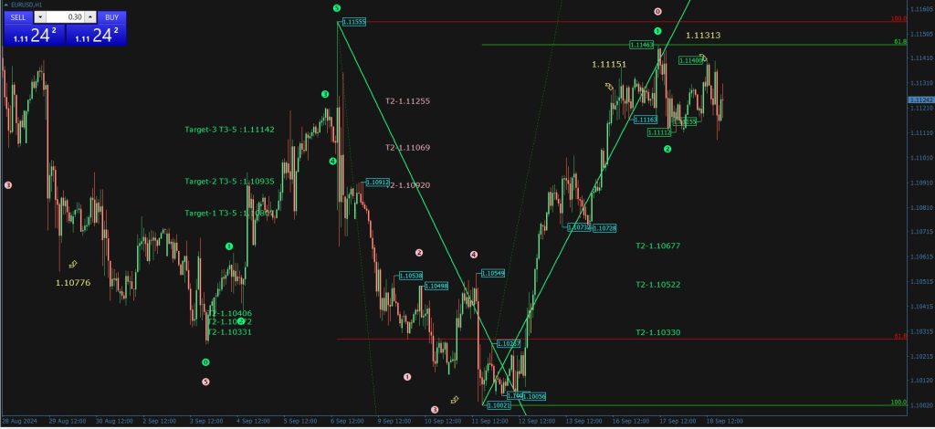 Elliot Fibonacci Indicator