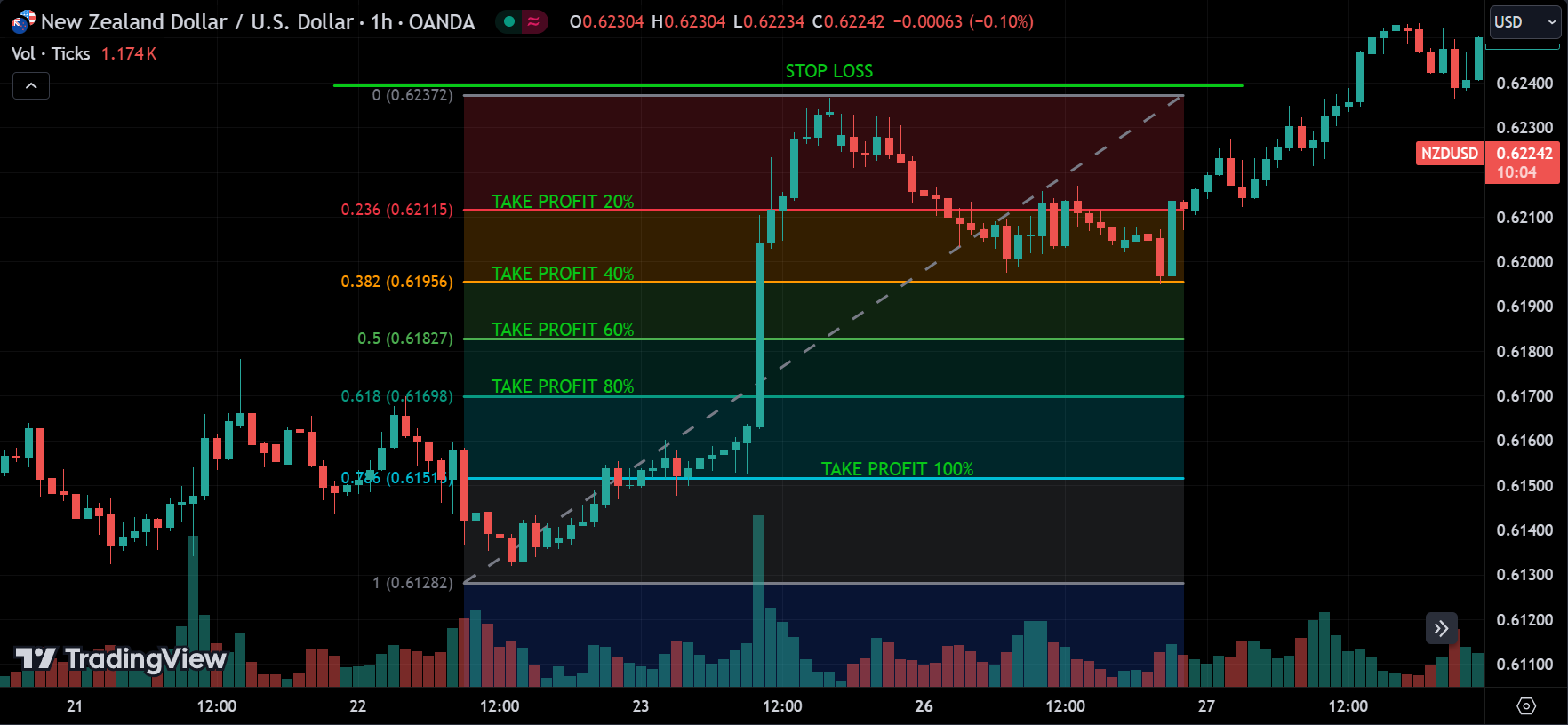 How to Execute This Strategy? Entry level, Stop loss, take profit
forexcracked.com