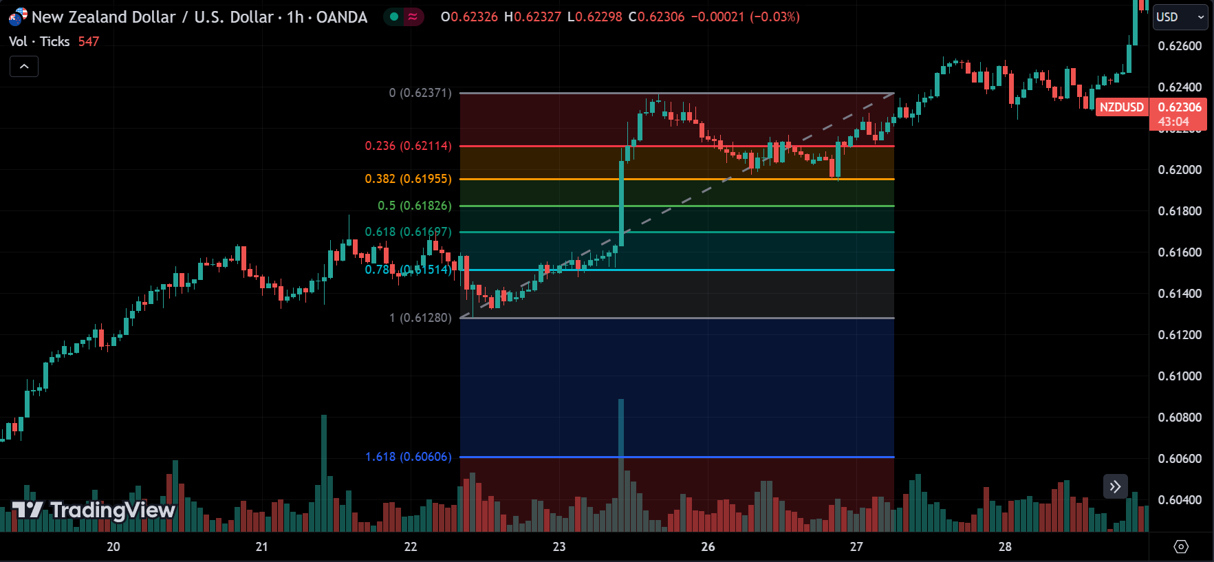 drawing fibonacci levels
forexcracked.com