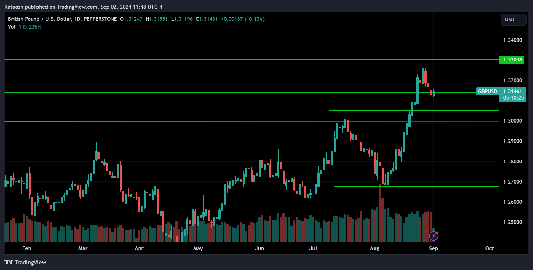 GBPUSD Price Action Market Forecast [2024.09.02]
forexcracked.com