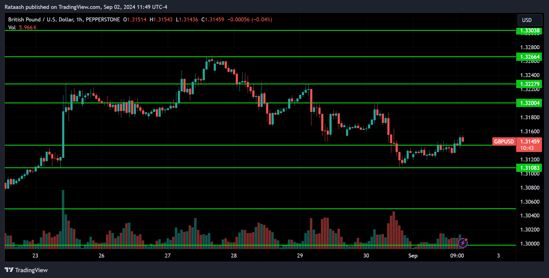 GBPUSD Price Action Market Forecast [2024.09.02]
forexcracked.com