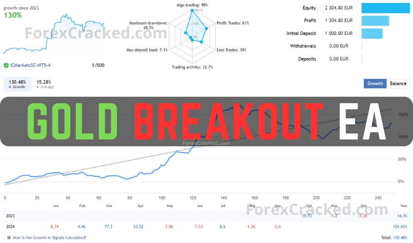 Gold Breakout EA FREE Download ForexCracked.com