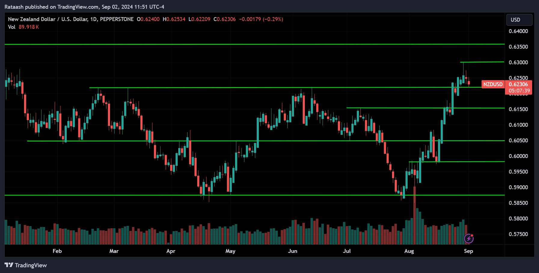 NZDUSD Price Action Market Forecast [2024.09.02]
forexcracked.com