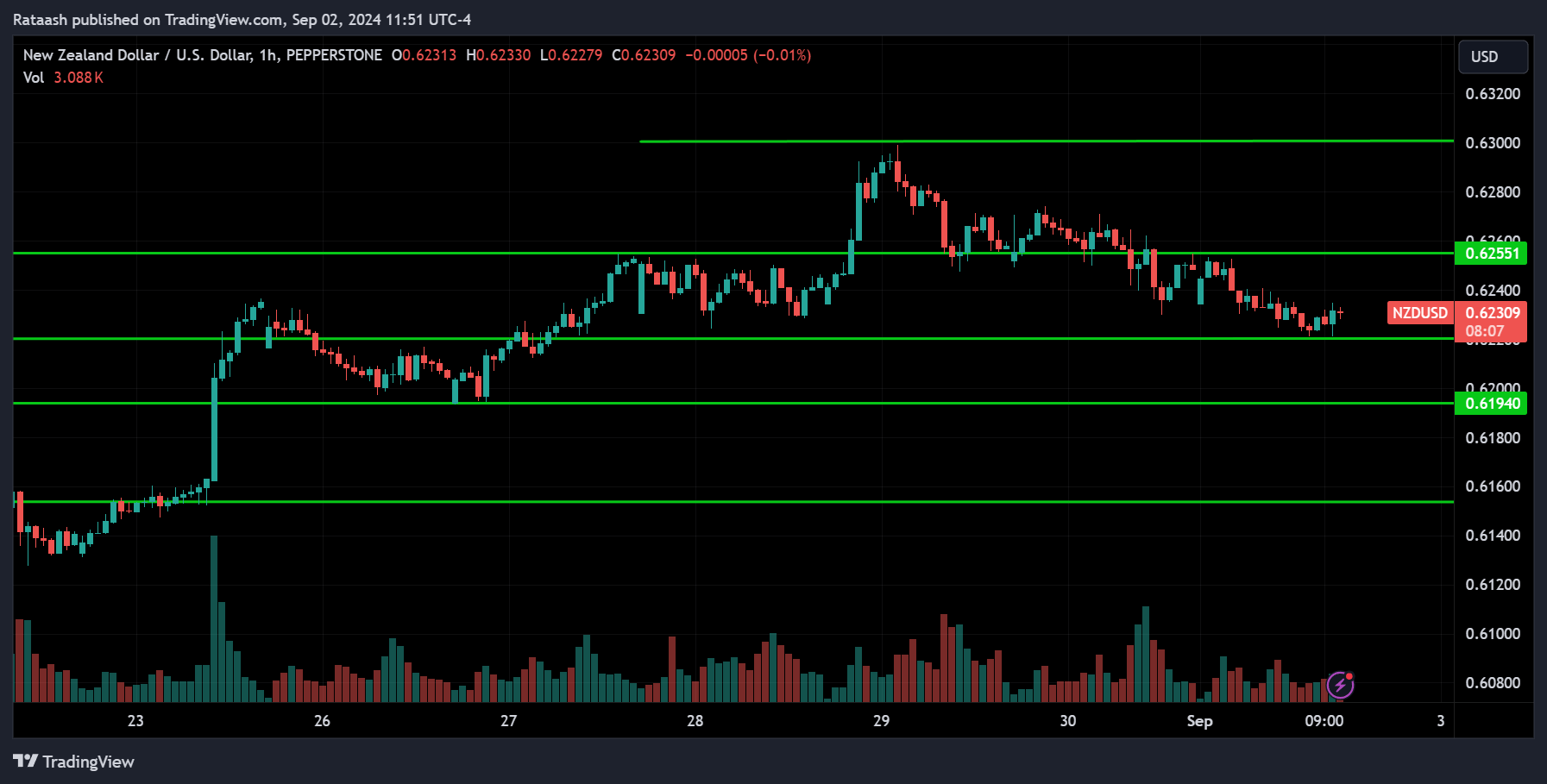 NZDUSD Price Action Market Forecast [2024.09.02]
forexcracked.com