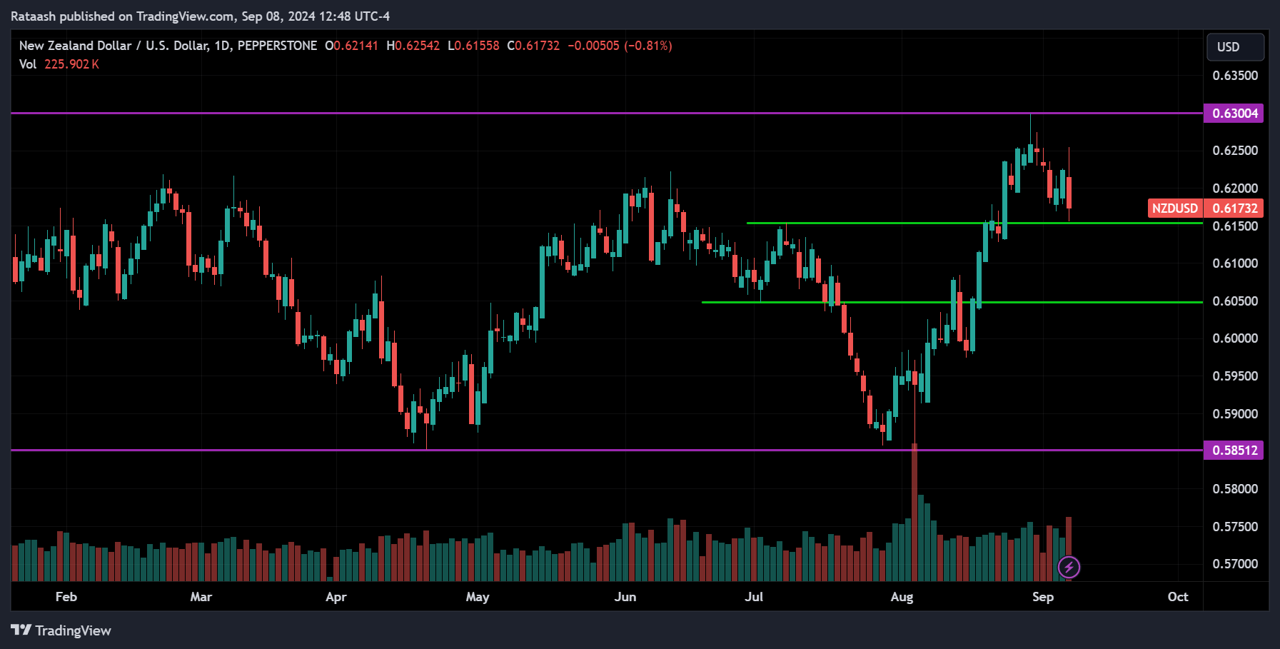 NZDUSD Price Action Forex Forecast
forexcracked.com