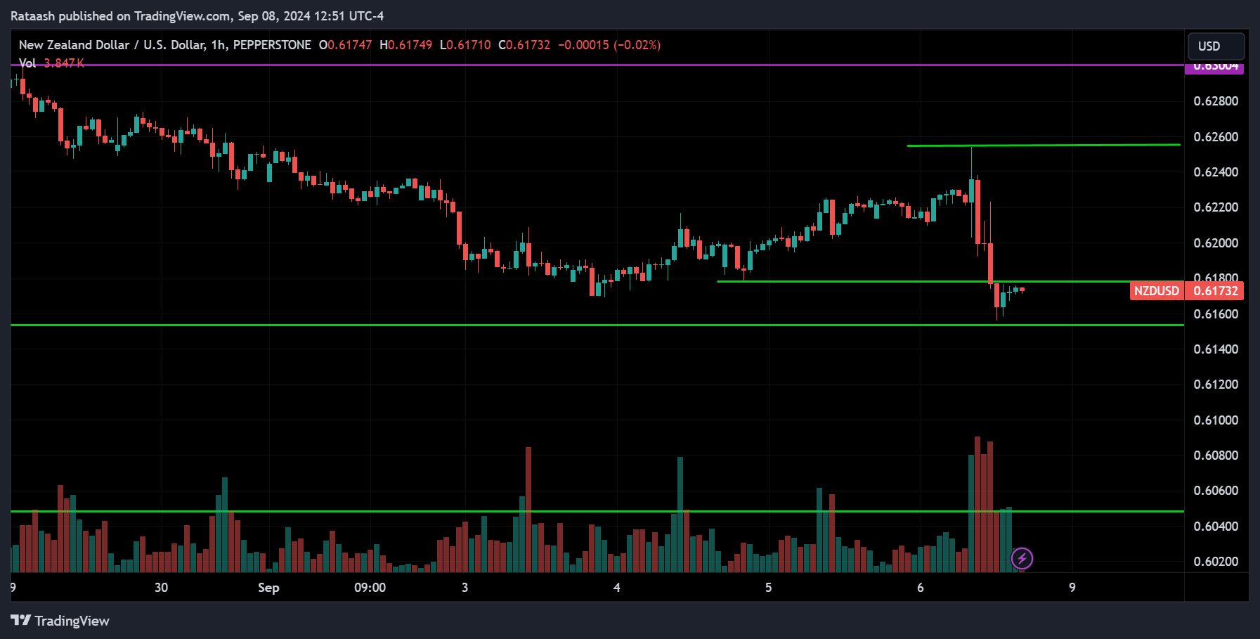 NZDUSD Price Action Forex Forecast
forexcracked.com