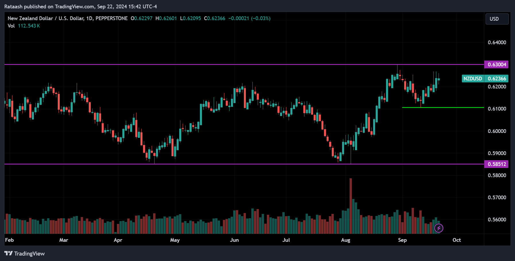 NZDUSD Forex Market Forecast 2024.09.23
forexcracked.com