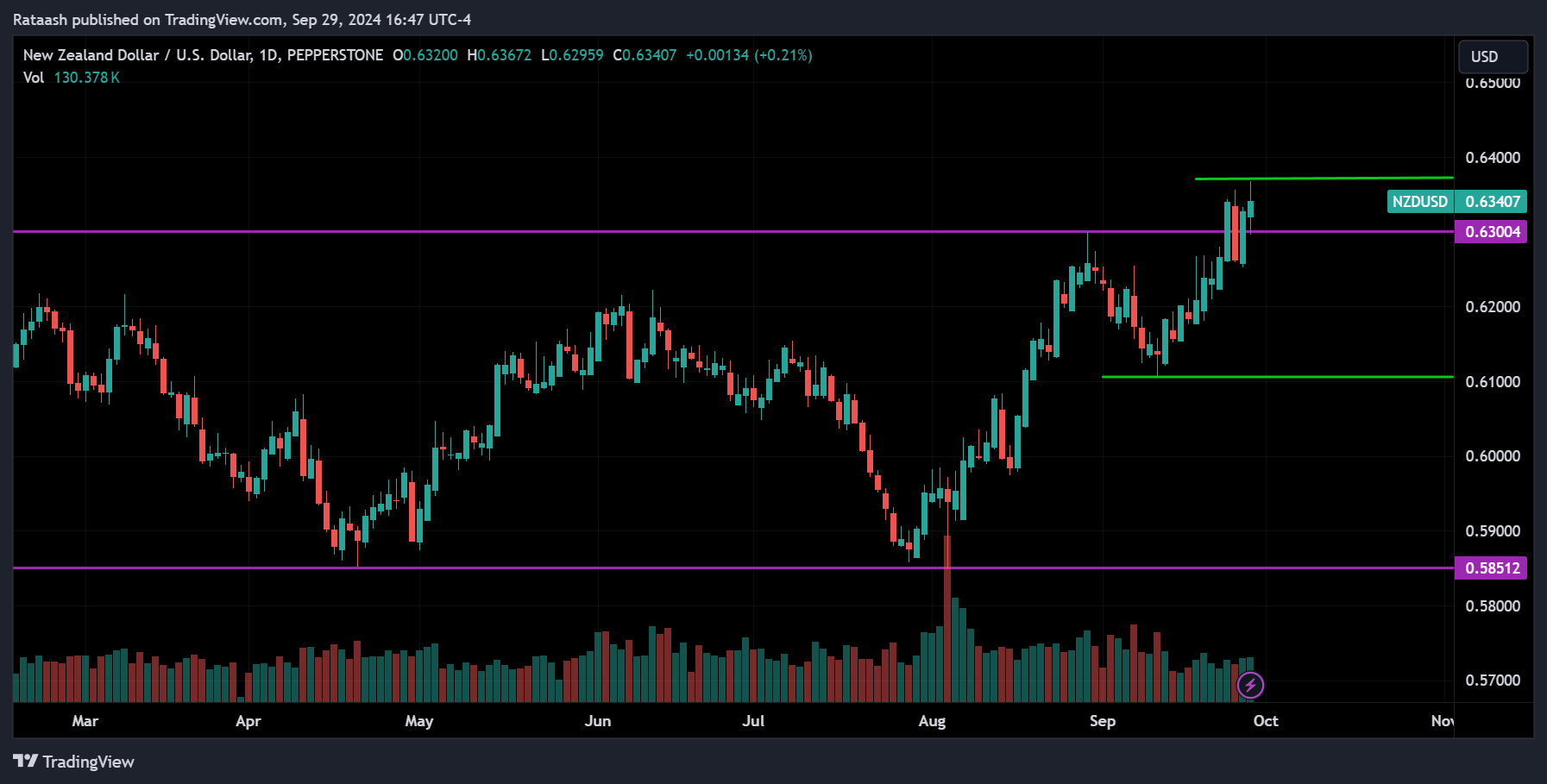 NZDUSD Forex Forecast 2024.09.30
forexcracked.com