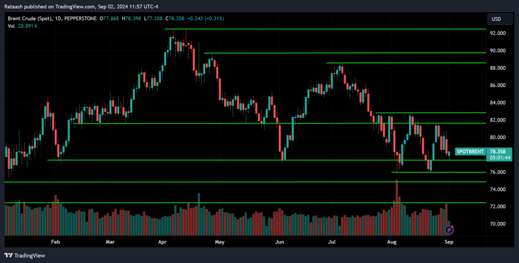 CRUDE OIL Price Action Market Forecast [2024.09.02]
forexcracked.com