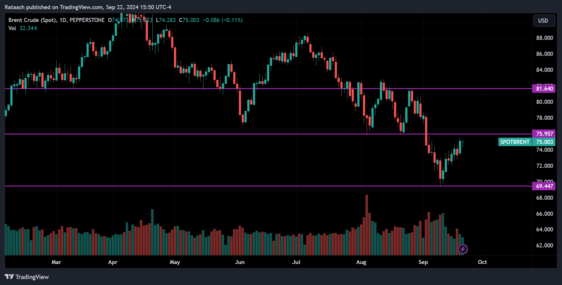 BRENT CRUDE OIL Commodity Market Forecast 2024.09.23
forexcracked.com