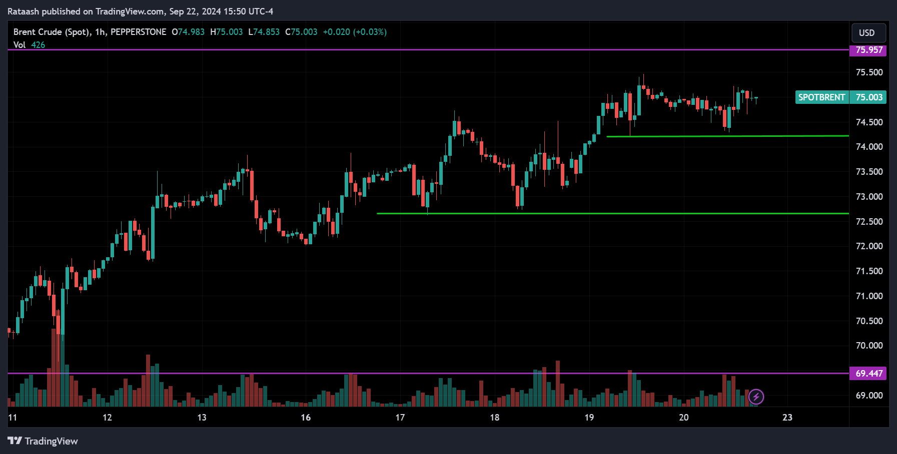 BRENT CRUDE OIL Commodity Market Forecast 2024.09.23
forexcracked.com