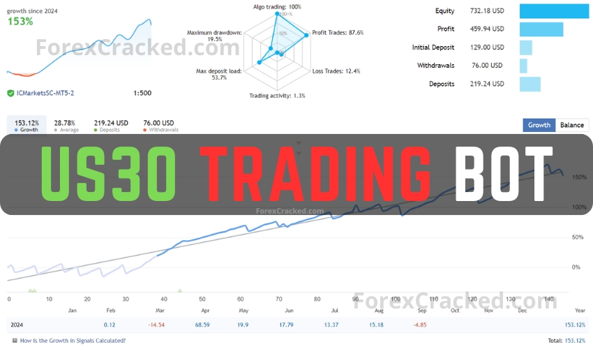 US30 Trading Bot FREE Download ForexCracked.com