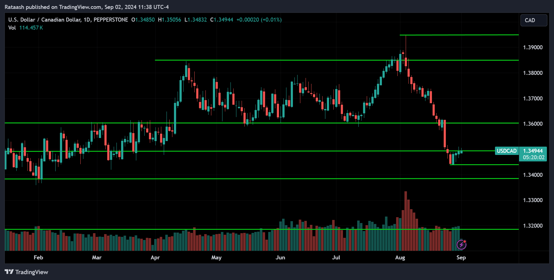 USDCAD Price Action Market Forecast [2024.09.02]
forexcracked.com