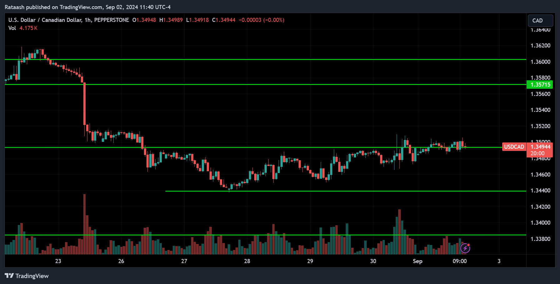 USDCAD Price Action Market Forecast [2024.09.02]
forexcracked.com