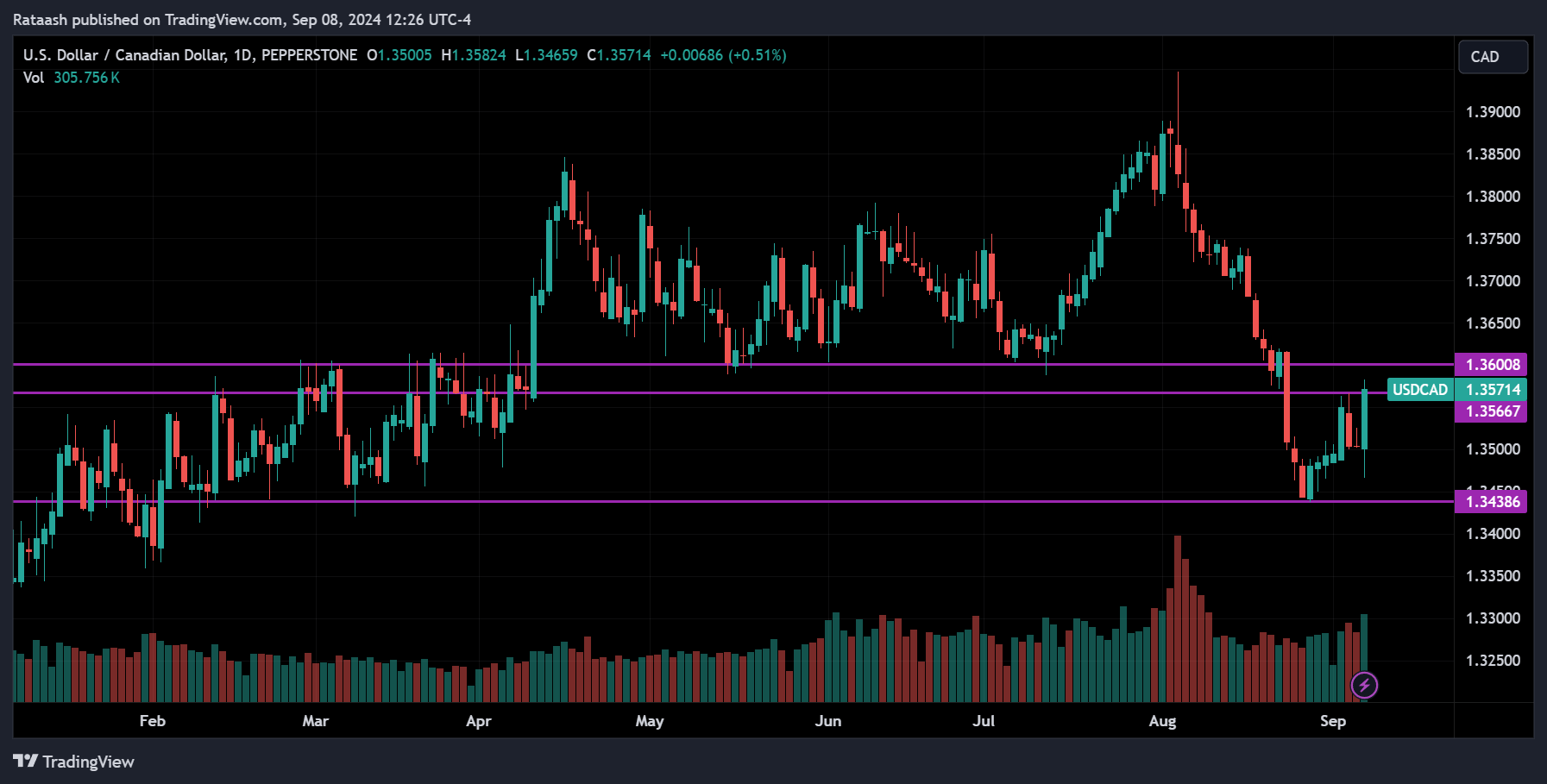 USDCAD Price Action Forex Forecast
forexcracked.com