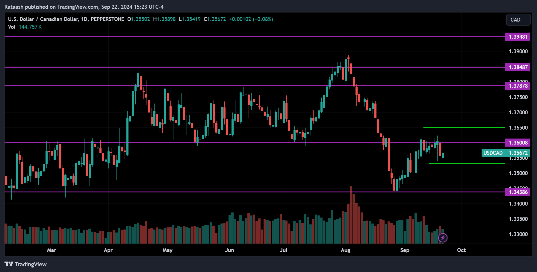 USDCAD Forex Market Forecast 2024.09.23
forexcracked.com