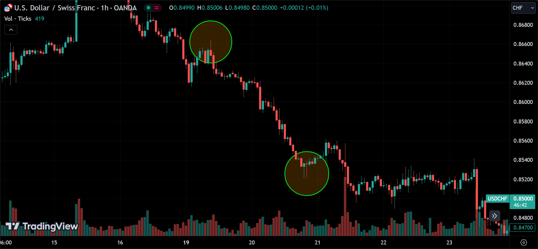 Locate the Swing High and Swing Low downtrend
forexcracked.com