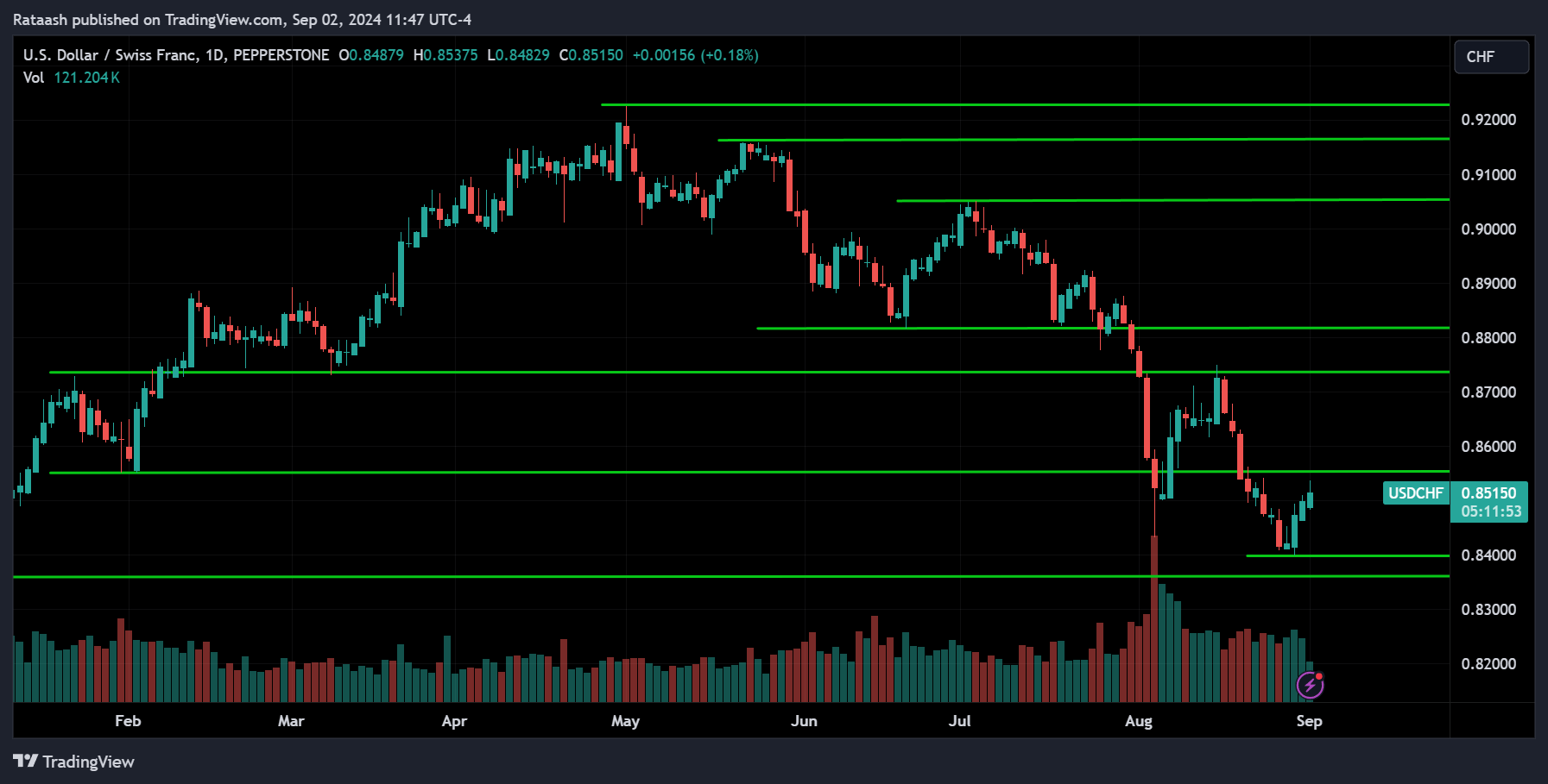 USDCHF Price Action Market Forecast [2024.09.02]
forexcracked.com