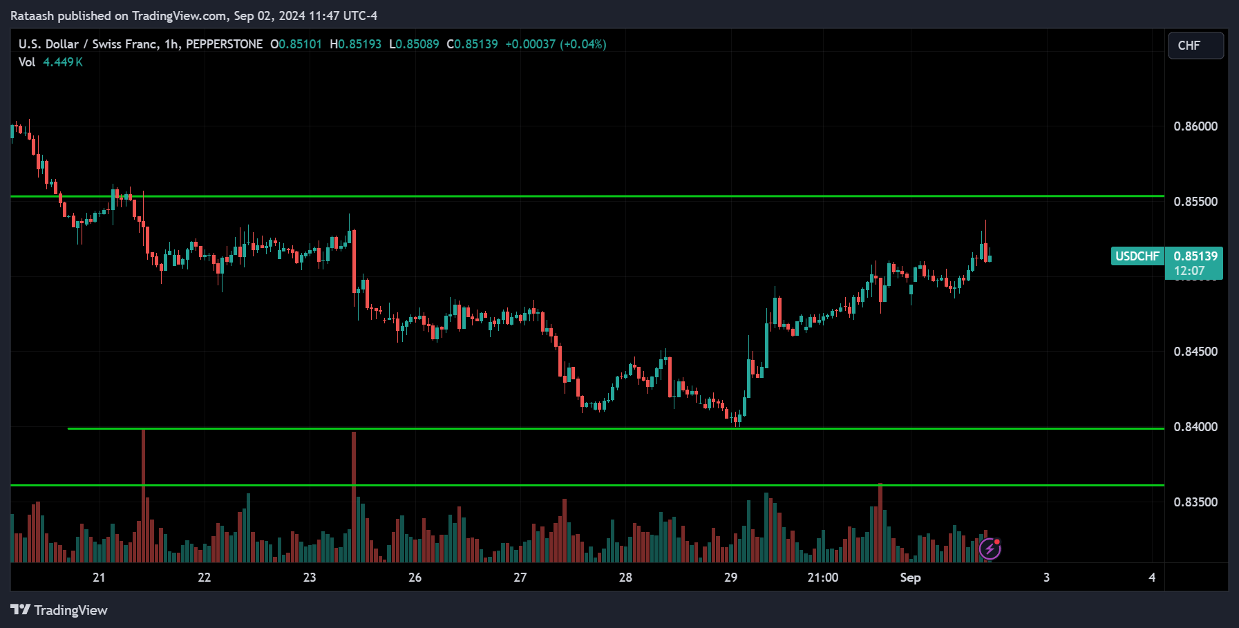 USDCHF Price Action Market Forecast [2024.09.02]
forexcracked.com