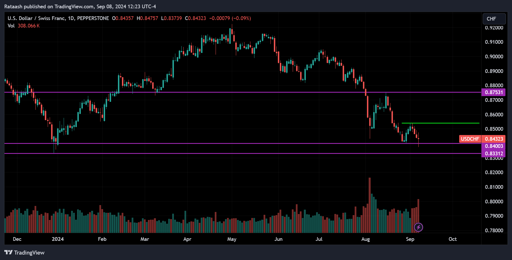 USDCHF Price Action Forex Forecast
forexcracked.com