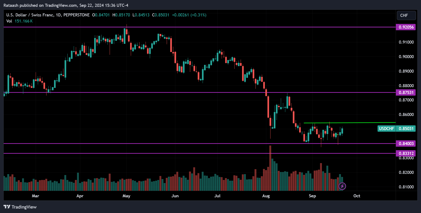 USDCHF Forex Market Forecast 2024.09.23
forexcracked.com