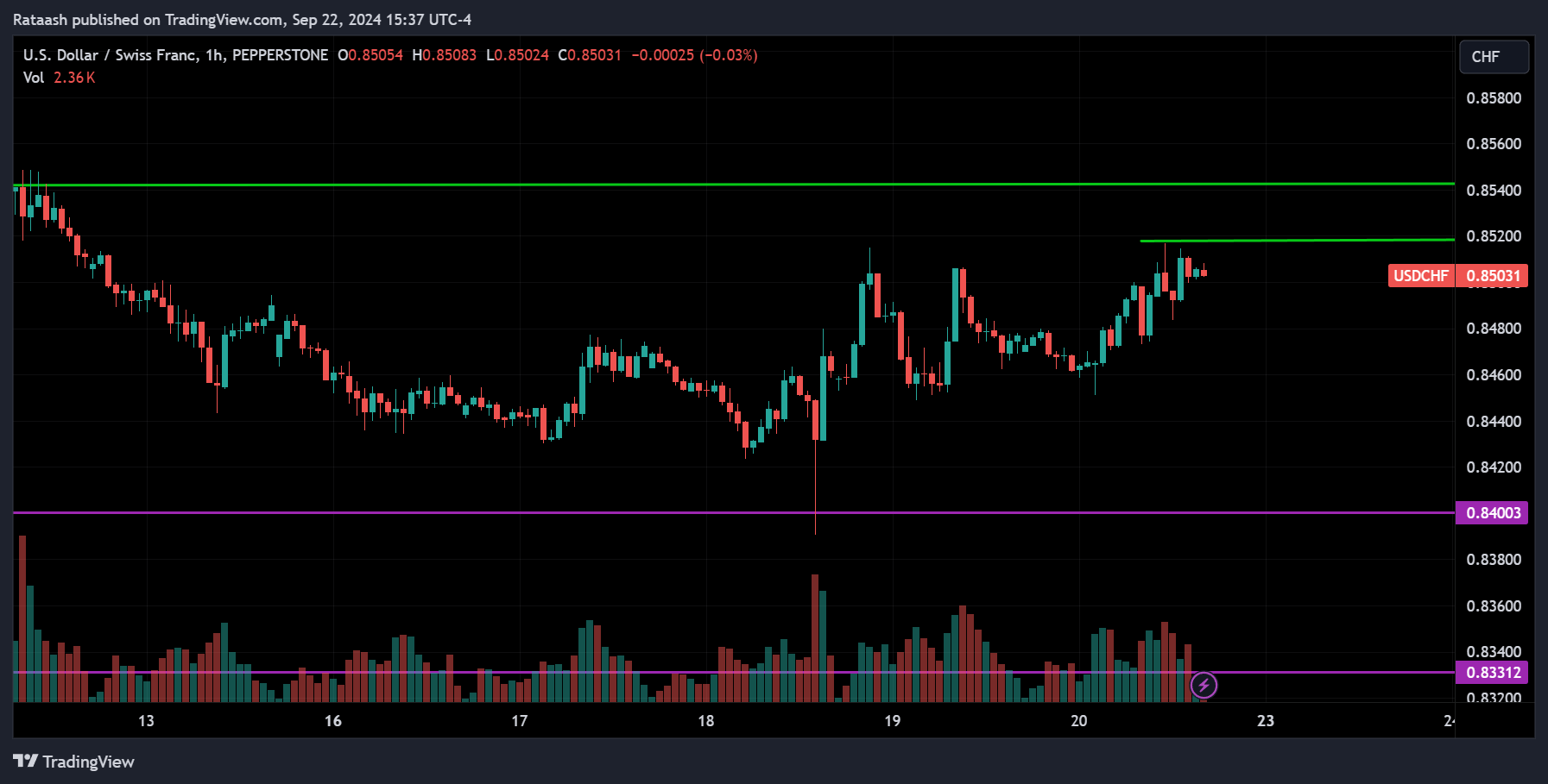 USDCHF Forex Market Forecast 2024.09.23
forexcracked.com