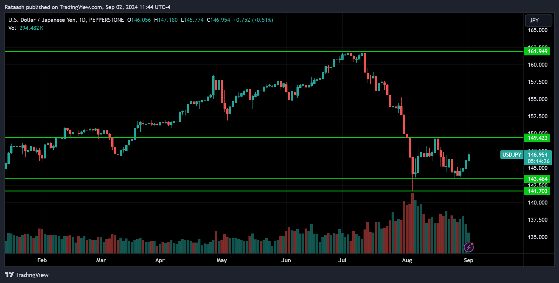 USDJPY Price Action Market Forecast [2024.09.02]
forexcracked.com