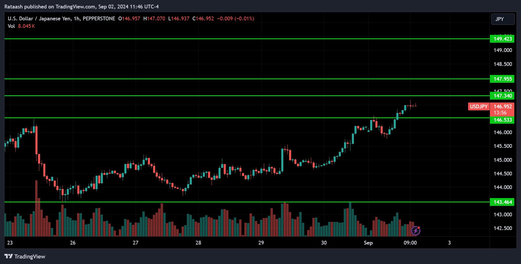 USDJPY Price Action Market Forecast [2024.09.02]
forexcracked.com